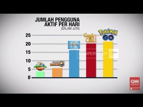 Game Pokemon Go Pecahkan Rekor & Semakin Populer