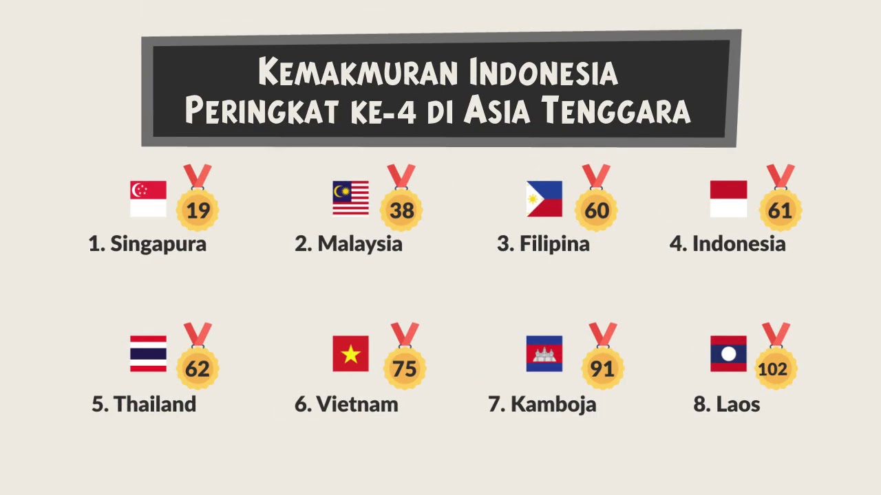 Kemakmuran Indonesia peringkat ke-4 di Asia tenggara